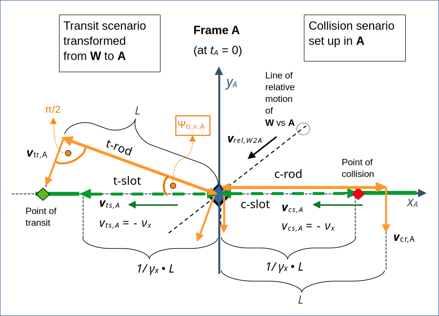 Direct comparison of a transit scenario with a collision scenario for equivalent slots