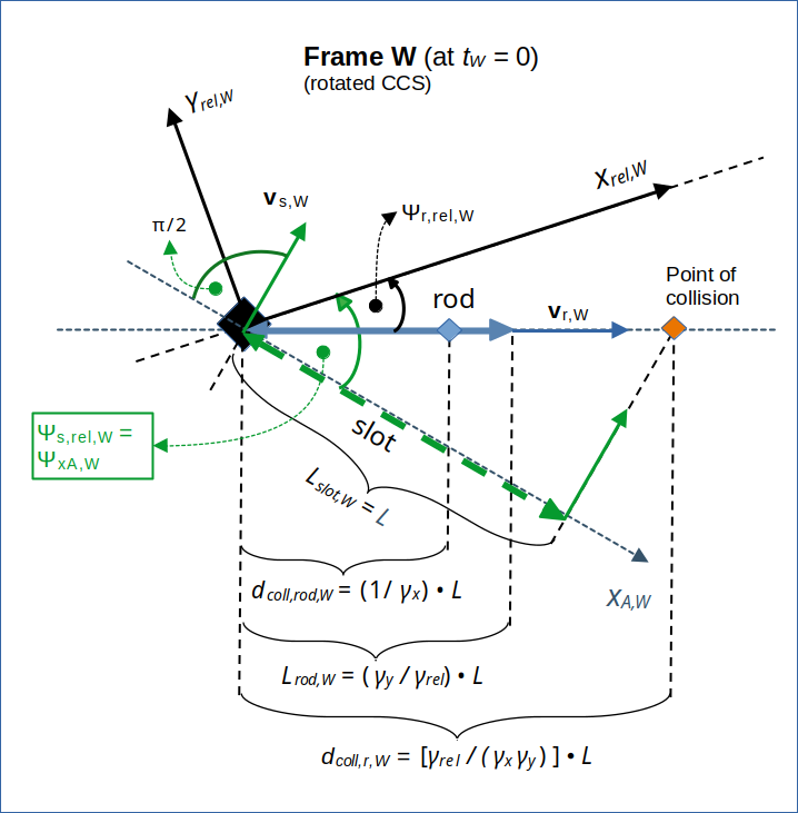 Collision scenario, position and velocity vectors  in diagonally moving frame W