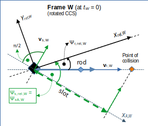 Special relativity and the rod/slot paradox – XVI – perception of rod/slot collision in a diagonally moving frame