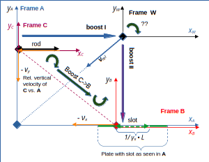 Special relativity and the rod/slot paradox – XX –  sequences of relativistic boosts along non-collinear axes