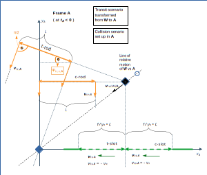 Special relativity and the rod/slot paradox – XIX – perception of transit and collision scenario in a common reference frame