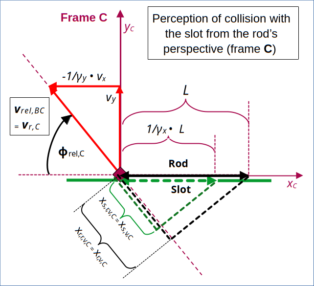 Collision scenario in frame C at t=0