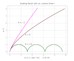 Can the universe be infinite? – III – basic solutions of the Friedmann equation